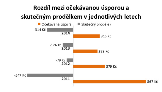 Změnou dodavatele elektrické energie lidé prodělají